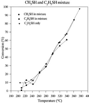 FIG. 8. Changes of Specific Surface Area of Pt/Al 2 O 3 Catalyst after Sulfur Poisoning
