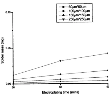 Figure 7. Solder mass deposited on a one-pattern wafer with respect to plating time.
