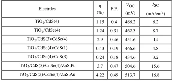 Figure 1. UV-vis absorption spectra of a bare TiO 2  film and TiO 2  films sensitized by various QDs.