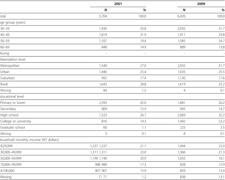 Figure 1 illustrates changes in both rate ratio and rate difference in the uptake of Pap smear tests by the three socioeconomic variables