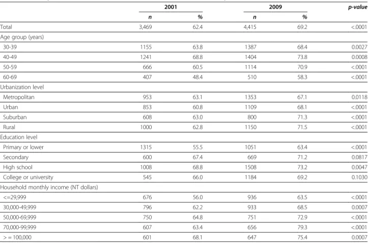 Table 4 Correlations (Cramer ’s V Coefficient) among variables related to the uptake of Pap smear in Taiwan National Interview Survey