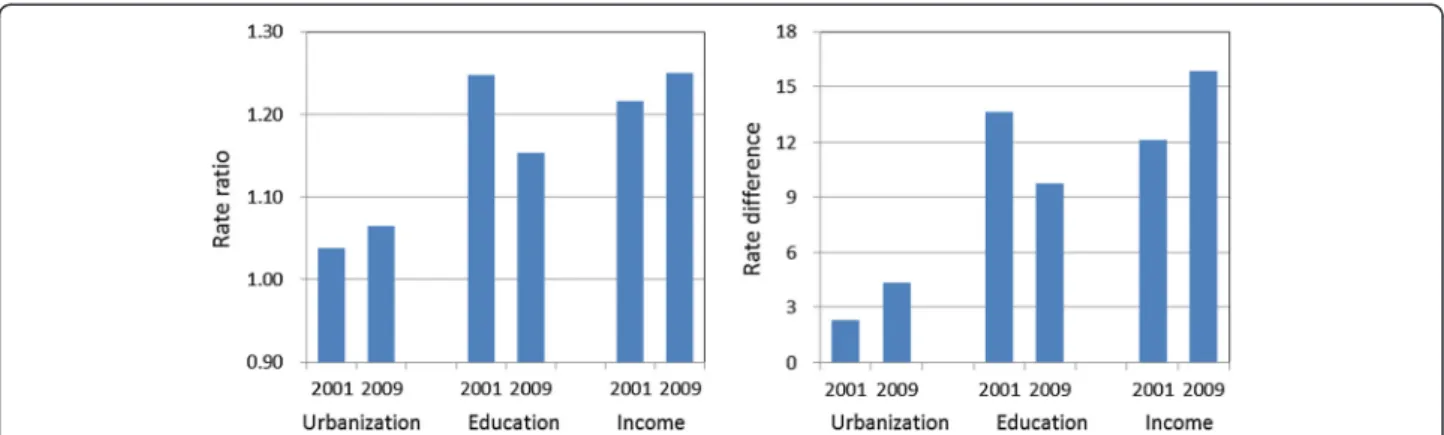 Figure 1 Changes in magnitude of social inequality (rate ratio versus rate difference) in the uptake of Pap smear between 2001 and 2009 according to Taiwan National Health Interview Survey.
