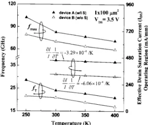 FIG. 4. The unity current gain cutoff frequency 共f T 兲, maximum oscillation frequency 共f max 兲, and effective drain saturation current 共I DS 兲 operating  re-gion as a function of temperature
