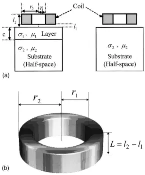 FIG. 1. 共a兲 Schematic representation of the model. The impedance of the coil above the layered material was subtracted from the impedance  mea-sured with the coil above the substrate not covered by the layer