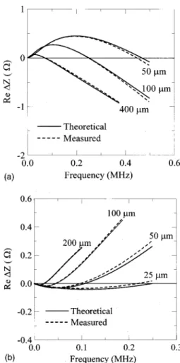 FIG. 6. Comparison of theory and experiment for swept-frequency eddy current measurements