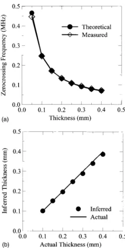 Figure 7 共b兲 shows the inverse situation of 7共a兲, a lower conductivity layer on a higher conductivity substrate 共i.e., Zn on Al7075 兲