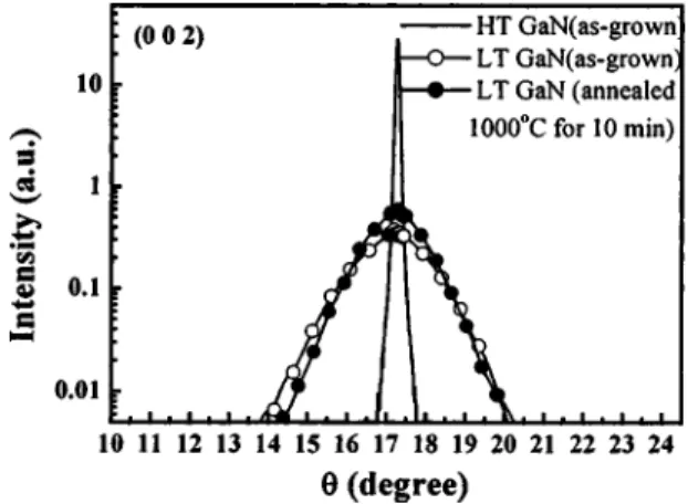 FIG. 1. Schematic structure of the n ⫹ -GaN/i-GaN/LT GaN/Ni/Au Schottky barrier diode 共sample A兲.