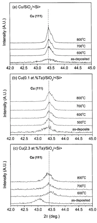 Figure 1. Variation of resistivity values with annealing temperature for Cu/SiO 2 / 具 Si 典 , Cu(0.1 atom% Ta)/SiO 2 / 具 Si 典 , and Cu(2.3 atom% Ta)/