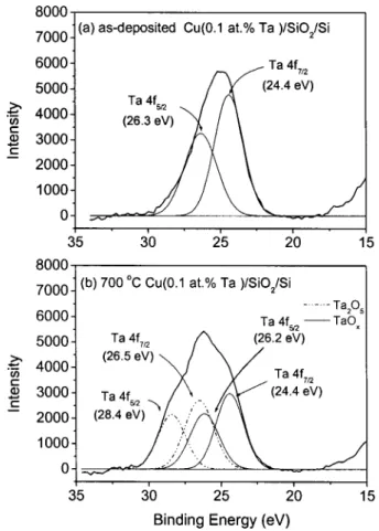 Figure 7. XPS spectra of Ta 4f core levels obtained from the SiO 2 surface of the Cu(2.3 atom% Ta)/SiO 2 / 具 Si 典 system after etching the metal over layer.