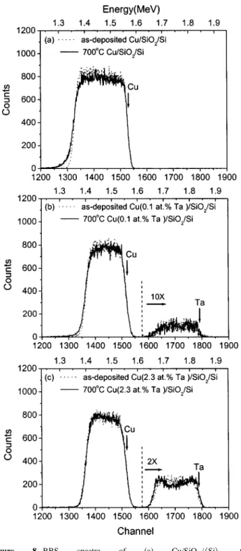 Figure 8 presents the RBS spectra of Cu/SiO 2 / 具 Si 典 , Cu(0.1 atom % Ta)/SiO 2 / 具 Si 典 , and Cu(2.3 atom % Ta)/SiO 2 / 具 Si 典 samples, before and after annealing at 700°C