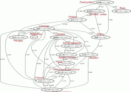 Figure 3 shows the appraisal of concept weights and their relationships of a knowledge map example on a  primary  school  course  on  levers