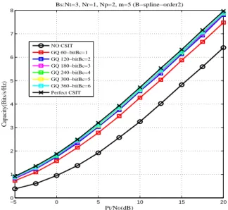 Fig. 7. Capacity of MIMO-OFDM beamforming systems with GQ.