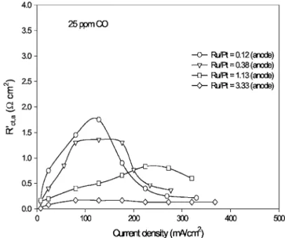 Figure 5. The relationship between anode charge-transfer resistance and current density at various compositions of anode catalyst with 25 ppm CO/H 2 as the fuel.