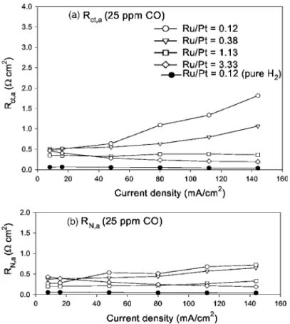 Figure 11. Anode resistances in the equivalent circuit vs current density with various anode compositions with 25 ppm CO/H 2 as the fuel: 共a兲 R ct,a