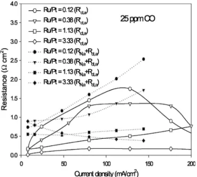 Figure 12. Relationship between the anode polarization resistance and cur- cur-rent density with various analysis methods 共R ct,a⬘ vs R ct,a + R N,a 兲 with 25 ppm CO/H 2 as the fuel.