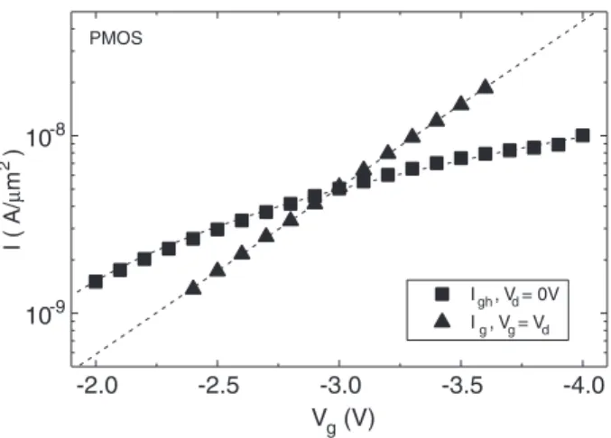 Fig. 4. The hole component (I gh ) of the tunneling gate current under V d ¼ 0 V, and the hot-hole gate current (I g ) under V g ¼ V d in  pMOS-FETs