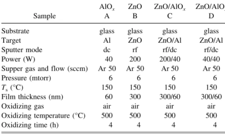 TABLE I. Sputtering conditions for AlO x , ZnO, and ZnO/AlO x films.
