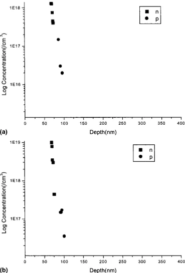 FIG. 2. The electron and hole depth profiles of (a) sample C and (b) sample D, respectively.