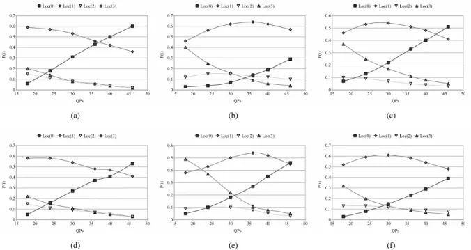 Figure 1. The probability of the largest DCT coefficient occurred in Loc(i). (a) Akiyo, (b) Coastguard, (c) Foreman, (d) News, (e) Silent, and (f) Table Tennis