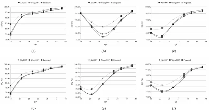 Figure 2. Comparisons of Detection Quality. (a) Akiyo, (b) Coastguard, (c) Foreman, (d) News, (e) Silent, and (f) Table Tennis