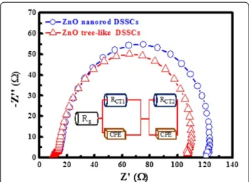 Figure 4 Absorption spectra of DSSCs with ZnO nanostructures.