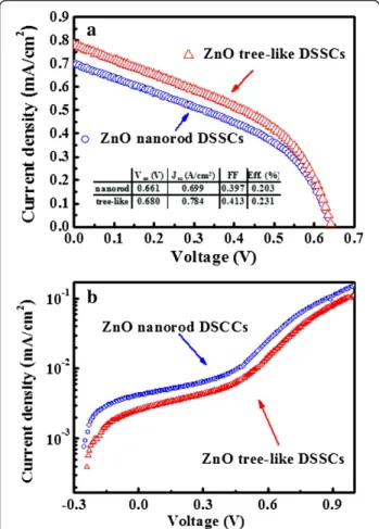 Figure 6a shows the J-V curve for the DSSCs com- com-posed of tree-like structures and NRs