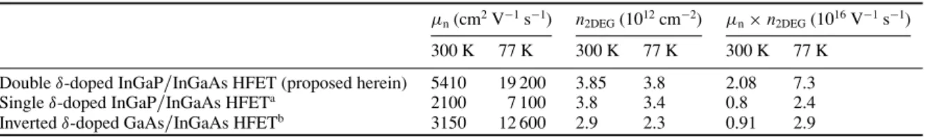 Table 1. Hall measurements of this InGaP / InGaAs HFET and the previously reported GaAs / In x Ga 1−x As structures (x = 0.25).