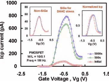 FIG. 1. 共Color online兲 The schematic cross section of a p-MOSFET with strained SiGe S/D illustrates the different mechanisms between DAHC and CHE stress modes and the defects generated by the SiGe S/D compressive stress