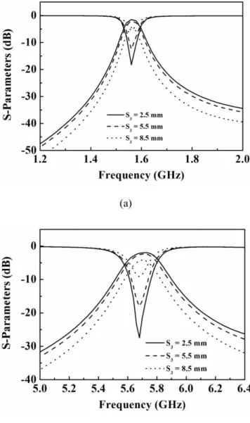 Figure 3 Simulated frequency response of the BPF under different coupling spacing S 3 operating at (a) 1.575 GHz and (b) 5.7 GHz