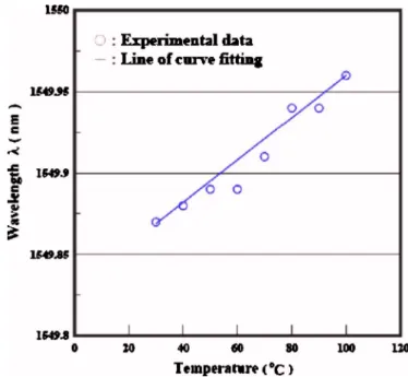 FIG. 1. 共Color online兲 Shift of center wavelength under different tempera- tempera-tures for NBPF with F7 substrate.