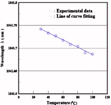 FIG. 2. 共Color online兲 Shift of center wavelength under different tempera- tempera-tures for NBPF with WMS-02 substrate.