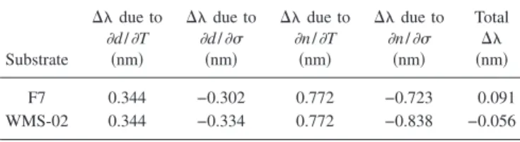 TABLE IV. Contributions of the change of refractive index and film thick- thick-ness due to temperature rise 共⌬T=70 °C兲 and thermal stress on shift of center wavelength