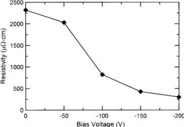 Figure 2. The B/Ti atomic ratios and oxygen contents in the Ti-B films as a function of the substrate bias during sputtering
