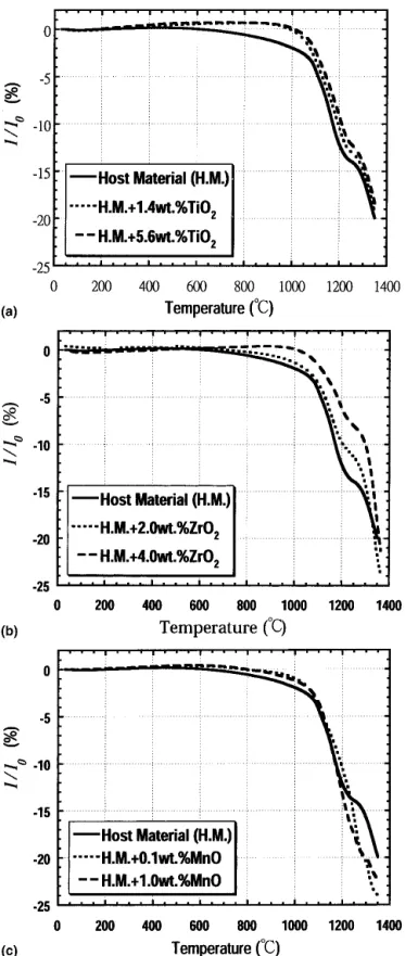 FIG. 3. Dilatometric shrinkage curves of pure calcined host material with different amounts of (a) TiO 2 , (b) ZrO 2 , and (c) MnO additions.