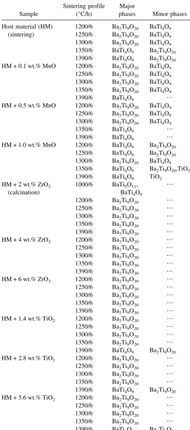 TABLE I. The phases identified from the XRD patterns for pure host materials and with various amounts of TiO 2 , ZrO 2 , or MnO additives sintered at temperatures between 1200 and 1390 °C for 6 h.