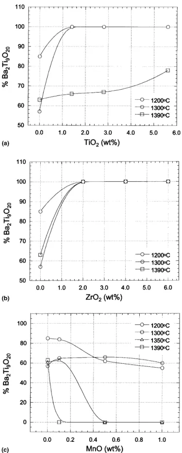 FIG. 5. Semiquantitative analysis of the extent of Ba 2 Ti 9 O 20 in the host material with various amounts of (a) TiO 2 , (b) ZrO 2 , and (c) MnO additives, determined by the integrated intensities of the (130)  reflec-tion of BaTi 4 O 9 (2 ␪ ⳱ 29.92°) an