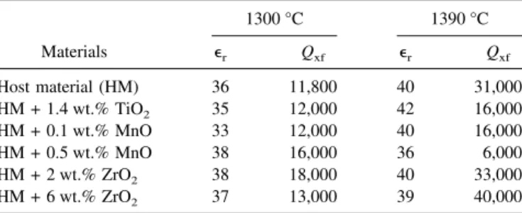 TABLE II. Dielectric properties of the host material with various amounts of additives sintered at 1300 and 1390 °C.