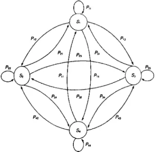 Fig. 1 Simplified Markov process with four states.