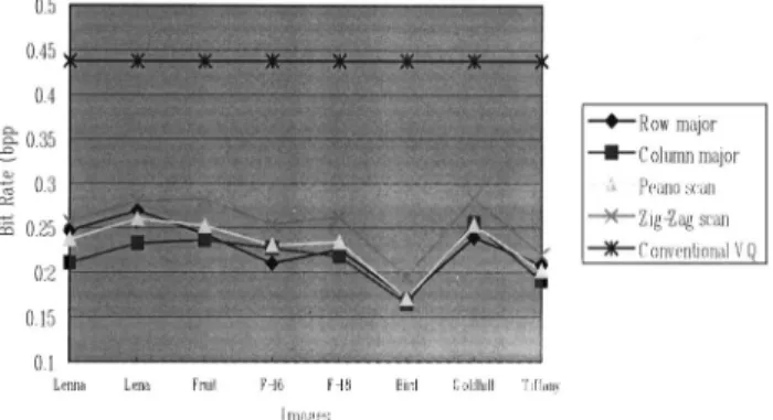 Fig. 6 Bit-rate curves with different scan patterns (codebook size
