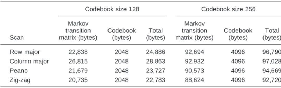 Table 2 Memory requirement for Markov transition matrix and LBG codebook.