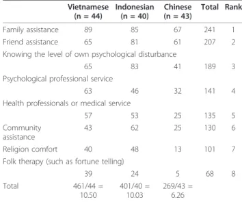 Table 3 The percentage of female foreign spouses with CHQ &gt; = 3 or 4 CHQ ≧3 (Psychological distress) CHQ ≧4 (Mild psychiatricdisorder) Vietnamese (n = 44) 13/45 = 28.9% 9/45 = 20.0% Indonesian (n = 40) 14/40 = 35.0% 11/40 = 27.5% Chinese (n = 43) 6/43 =