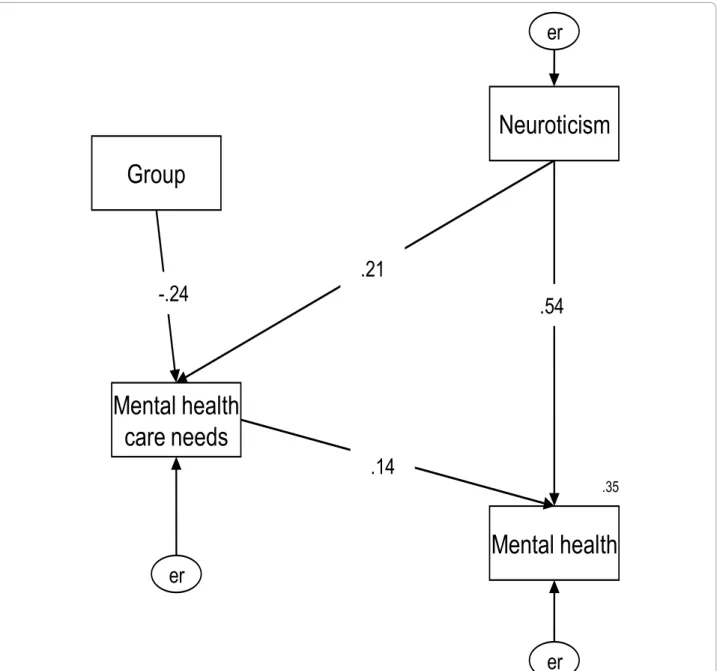 Figure 1 Parsimonious model of mental health, mental health care needs and neuroticism among female foreign spouses