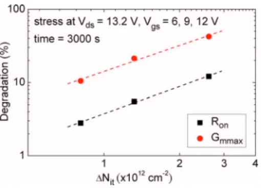 FIG. 2. 共Color online兲 Substrate current 共I sub 兲 and gate current 共I g 兲 as a function of V gs for the device biased at V ds = 13.2 V