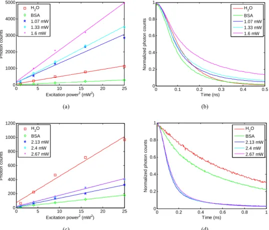 Figure 2 shows the variations of the TPEF intensities as a function of the square of excitation power and the  fluorescence intensity decay curves of RB and Eosin Y in deionized water, BSA solution, and crosslinked BSA  microstructures with three fabricati