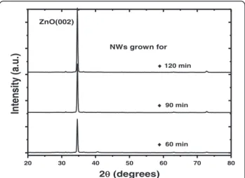 Figure 1 XRD patterns of ZnO NWs grown at 550°C for 60, 90, and 120 min, respectively.