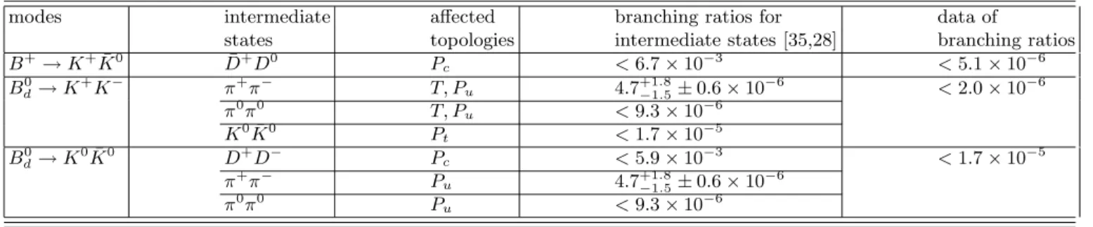 TABLE I. FSI effects in the B → KK decays.