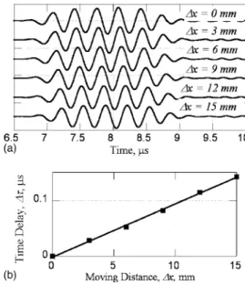 Figure 3共b兲 shows the linear correlation between ⌬ ␶ and ⌬x, and the slope of the linear fitting line of experimental data is used in Eq