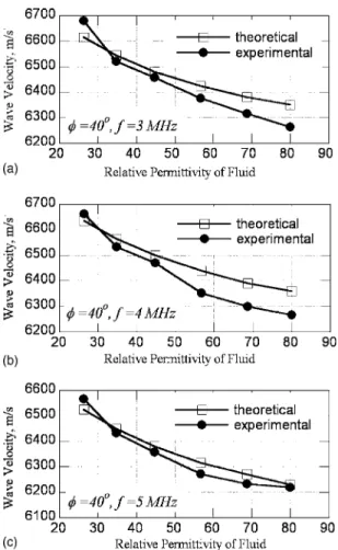 FIG. 5. Measured leaky Lamb wave velocities along the direction of 150°