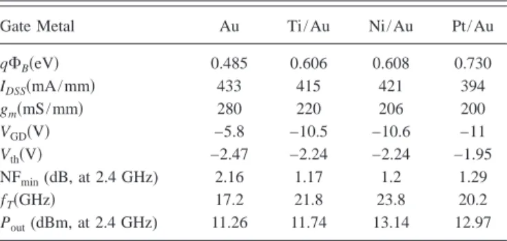 TABLE I. Comparisons of dc and rf characteristics by using different gate alloys.