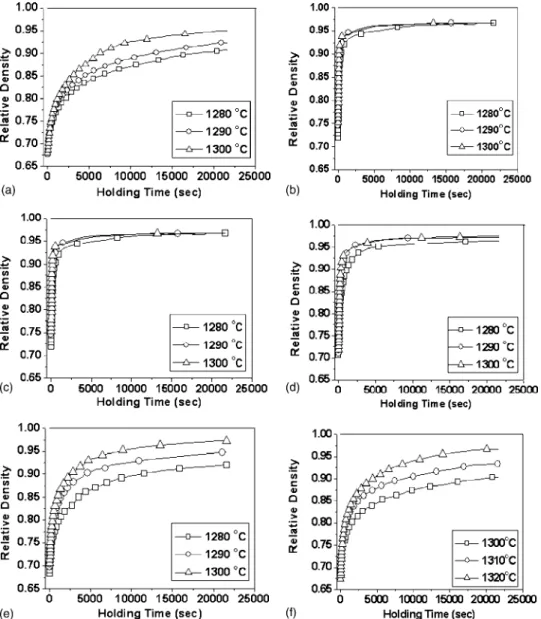 Figure 1 shows the isothermal sintering behavior of SBN50 doped with different amounts of Cr 2 O 3 